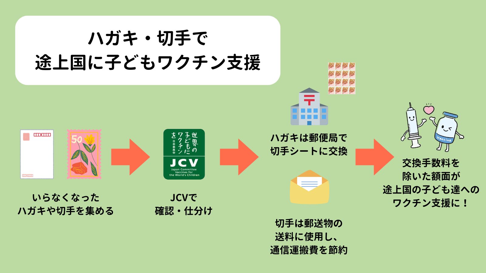 送付したハガキ・切手がワクチン支援に変わる仕組み