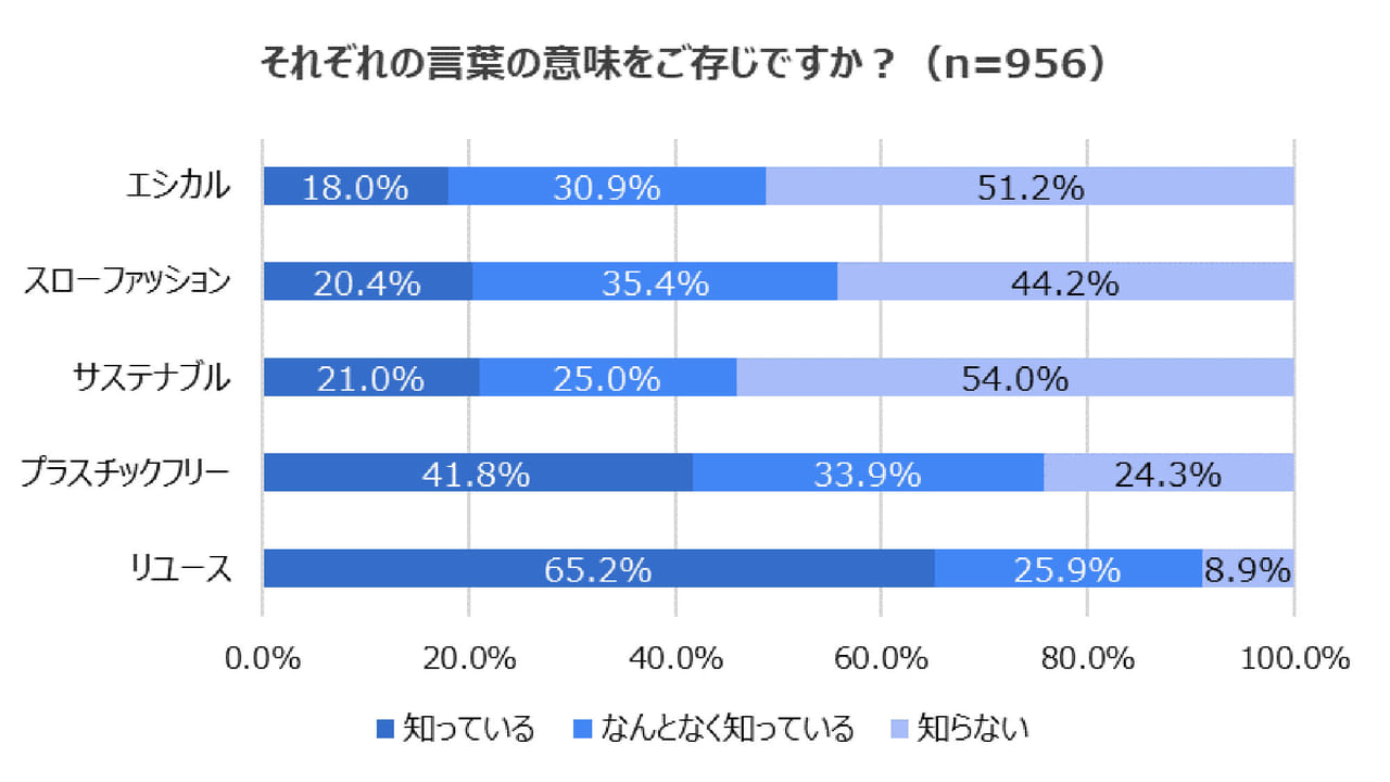 『若者』『ファッション』『エシカル』意識調査　まだまだ浸透低いキーワード